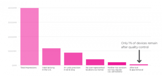 Report: Only 1% of exchange location data useful for offline attribution