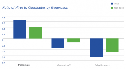 Study: Baby boomers and Gen Xers face “systemic ageism” in tech hiring