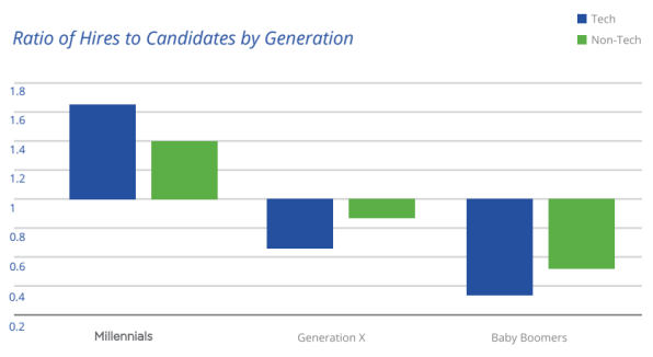 Study: Baby boomers and Gen Xers face “systemic ageism” in tech hiring | DeviceDaily.com