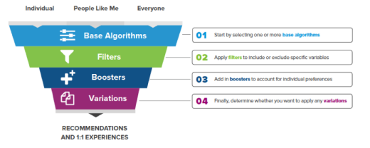 The Main Elements of Machine-Learning Personalization