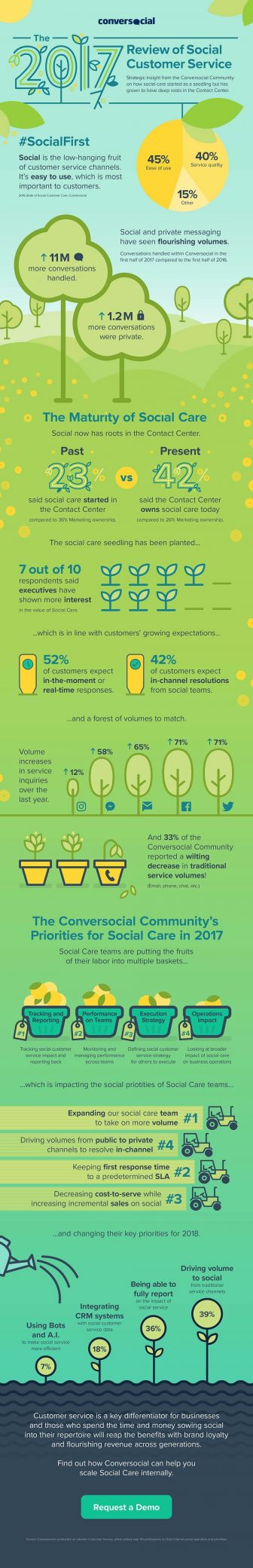 The Review of Social Customer Service [Infographic]