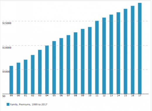 This scary chart shows skyrocketing insurance premiums over the last 18 years