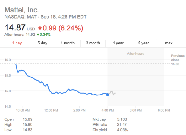 Toy stocks are falling on news that Toys “R” Us will file for bankruptcy | DeviceDaily.com