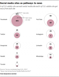 Two In Three Americans Now Access News Via Social Media, Often Multiple Ones