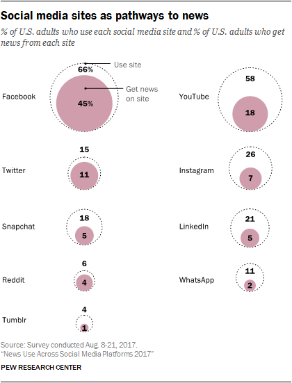 Social media sites as pathways to news | DeviceDaily.com