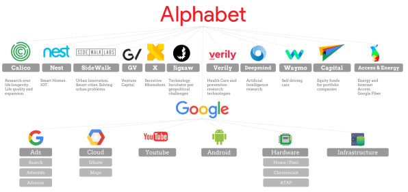 Will Alphabet’s new structure make Google’s business more transparent, or less? | DeviceDaily.com