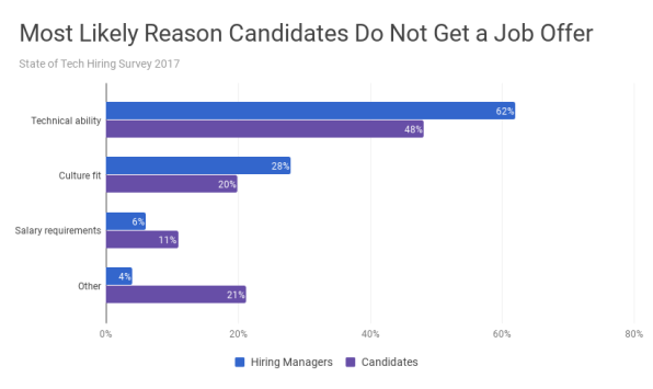 A Big Reason Tech Candidates Don’t Get Job Offers? Weak Tech Skills | DeviceDaily.com