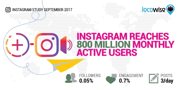 Instagram Reaches 800 Million Monthly Active Users | DeviceDaily.com