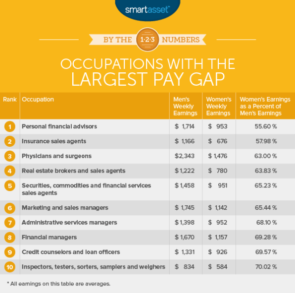 These jobs have the largest and smallest gender pay gaps | DeviceDaily.com