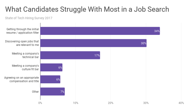 A Big Reason Tech Candidates Don’t Get Job Offers? Weak Tech Skills | DeviceDaily.com