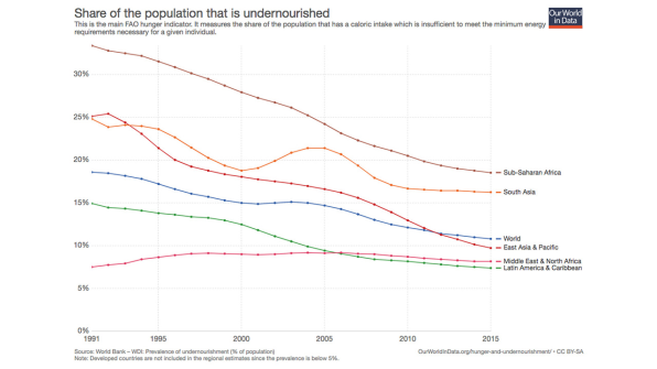 After Years Of Progress, Worldwide Hunger Is Once Again On The Rise | DeviceDaily.com