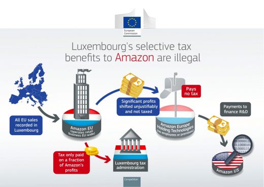 EU: Amazon must pay back unfair tax benefits worth €250 million