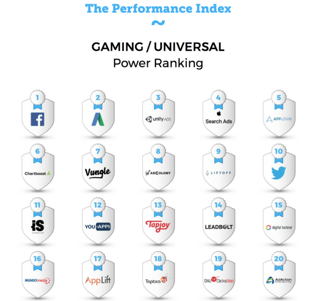 Facebook, Google and Apple are the top drivers of mobile app installs | DeviceDaily.com