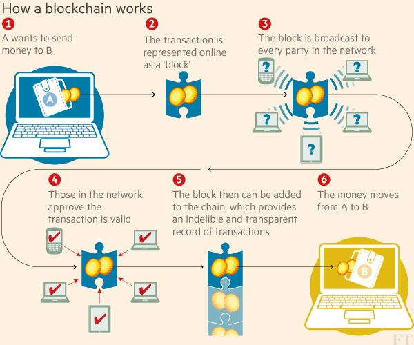 Blockchain Explained | DeviceDaily.com
