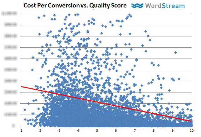 the relationship between cost per conversion (CPA) vs. quality score in adwords | DeviceDaily.com