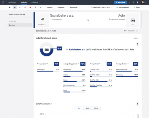 Socialbakers unveils a ‘near real-time’ social ad benchmark