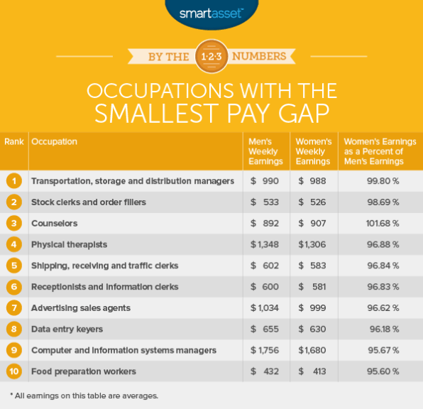 These jobs have the largest and smallest gender pay gaps | DeviceDaily.com