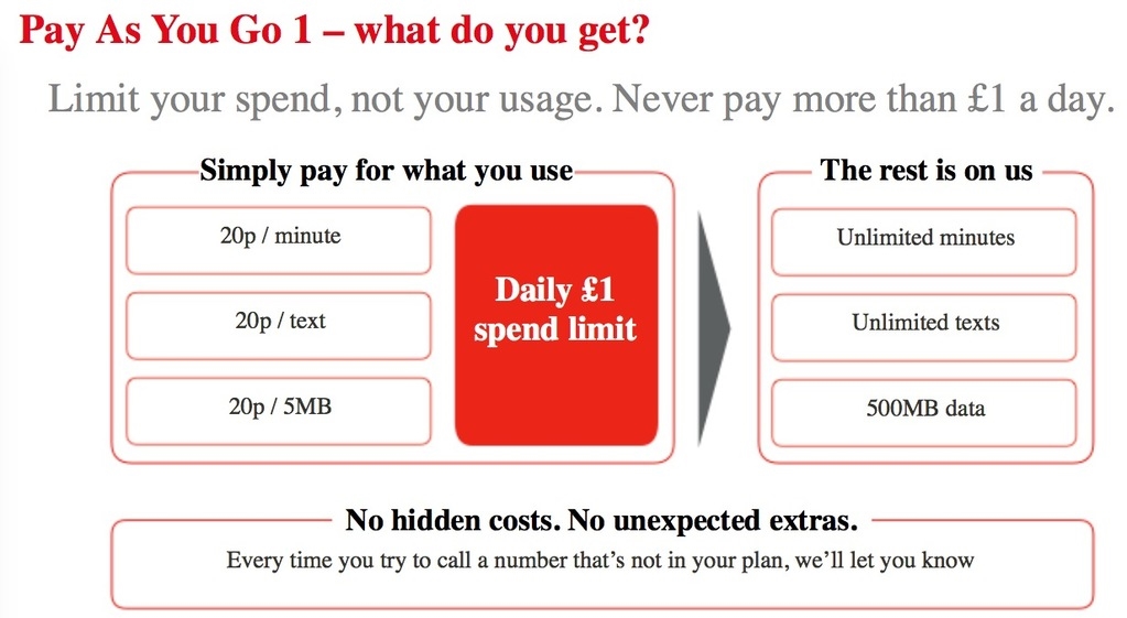 Vodafone's new PAYG plan will cap your bill at £1 each day | DeviceDaily.com