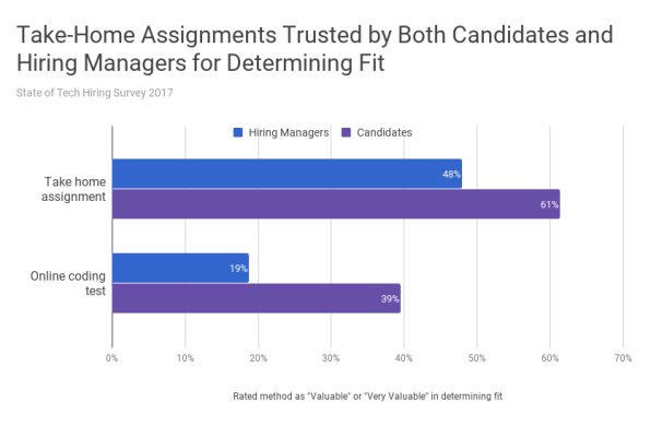 A Big Reason Tech Candidates Don’t Get Job Offers? Weak Tech Skills | DeviceDaily.com