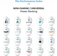 Facebook, Google and Apple are the top drivers of mobile app installs