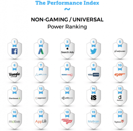 Facebook, Google and Apple are the top drivers of mobile app installs