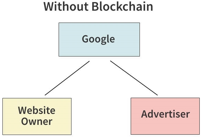 Without Blockchain Google Website Owner and Advertiser | DeviceDaily.com