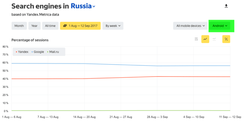 How the Russian search market looks now | DeviceDaily.com