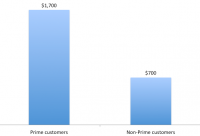 Report: Prime members now represent 63 percent of Amazon’s US customers