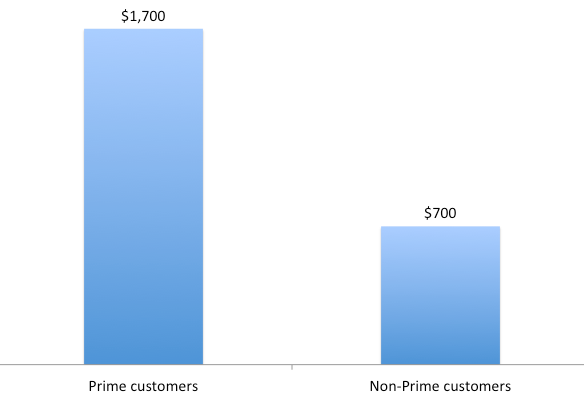 Report: Prime members now represent 63 percent of Amazon’s US customers | DeviceDaily.com