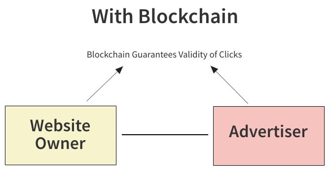 With Blockchain Advertiser and Website Owner | DeviceDaily.com