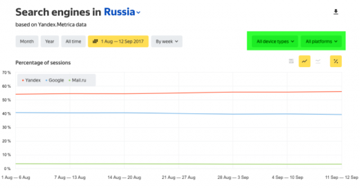 How the Russian search market looks now