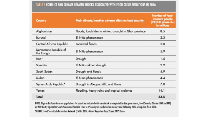 After Years Of Progress, Worldwide Hunger Is Once Again On The Rise | DeviceDaily.com