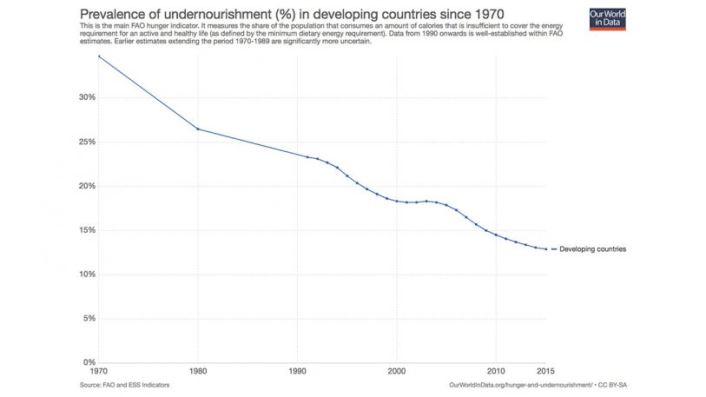 After Years Of Progress, Worldwide Hunger Is Once Again On The Rise | DeviceDaily.com