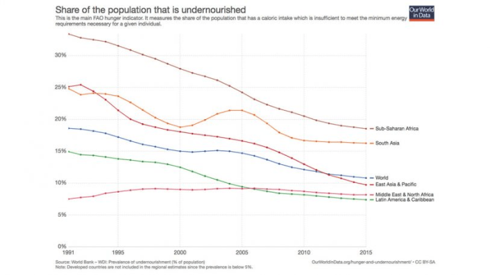 After Years Of Progress, Worldwide Hunger Is Once Again On The Rise | DeviceDaily.com