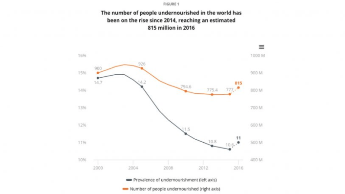 After Years Of Progress, Worldwide Hunger Is Once Again On The Rise | DeviceDaily.com