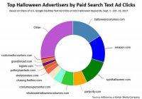 AdGooroo: Halloween Campaigns Show Strength In Either Search Ads, PLAs