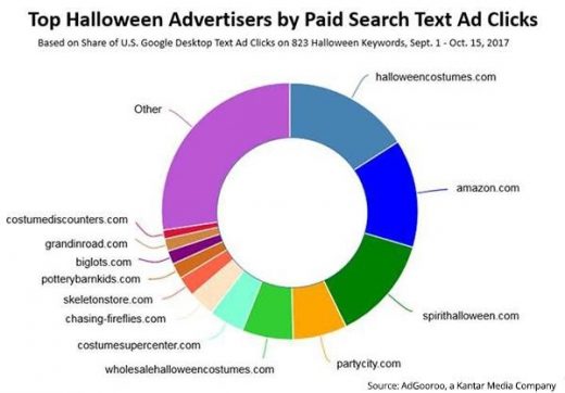 AdGooroo: Halloween Campaigns Show Strength In Either Search Ads, PLAs