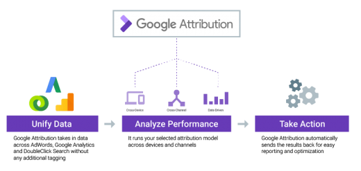 Google Attribution Rolls Out To Thousands Of Marketers