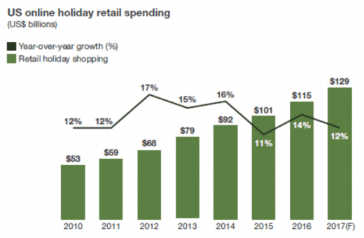 Online holiday sales projected to reach $129B this year, up 12% over 2016 [Forrester]