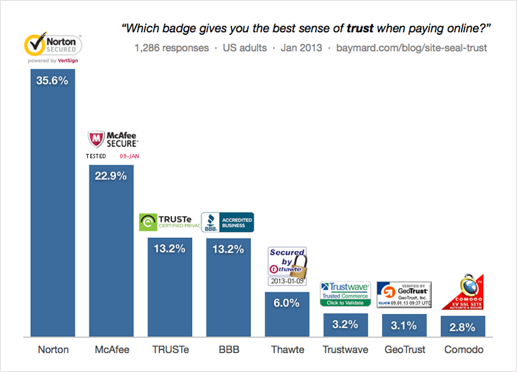 Baymard institute study on the most trusted website seals,2013 | DeviceDaily.com
