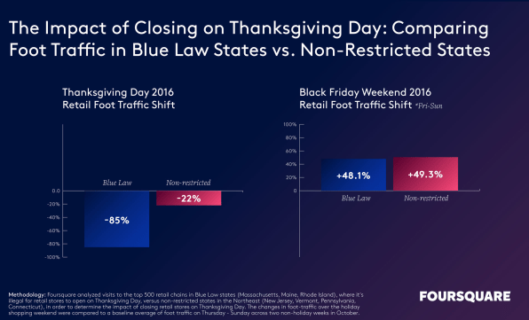 Retailers that close on Thanksgiving lose out, says location data | DeviceDaily.com