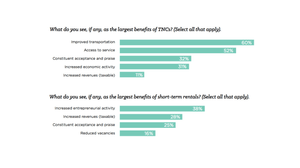 33% Of U.S. Cities Have A “Very Poor” Relationship With Sharing Companies | DeviceDaily.com