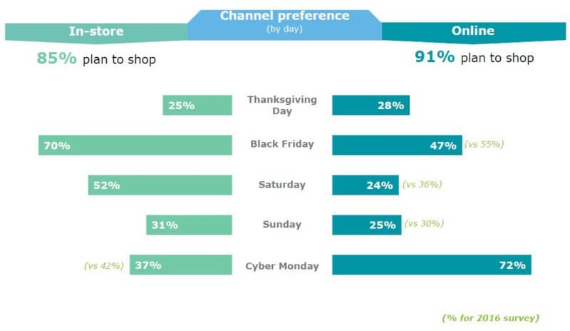 91% of shoppers surveyed by Deloitte plan to shop online this holiday weekend | DeviceDaily.com