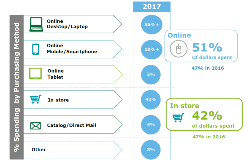 Deloitte predicts e-commerce will outperform in-store spending this holiday season | DeviceDaily.com