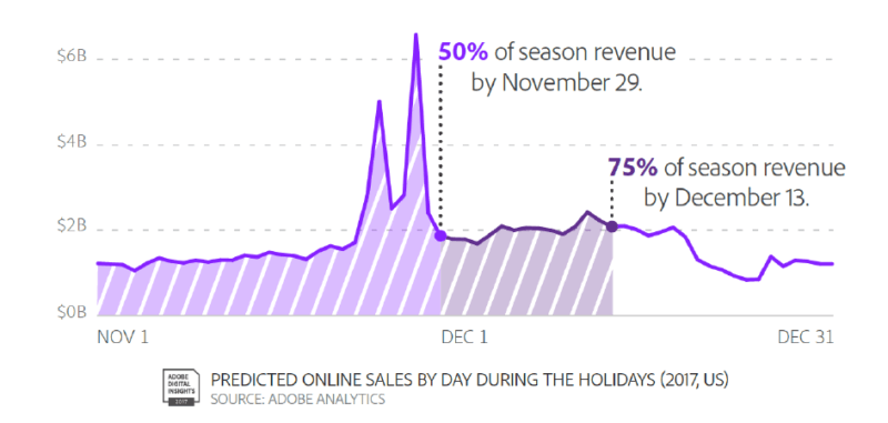 Holiday e-commerce revenue will surpass $100B, according to Adobe | DeviceDaily.com