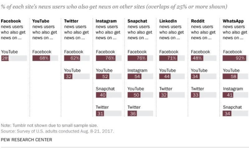 Pew Research Center says 45% of Americans get their news from Facebook | DeviceDaily.com