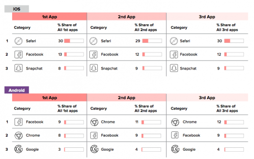 Report: Mobile users start with social apps, then move on to browsers and search