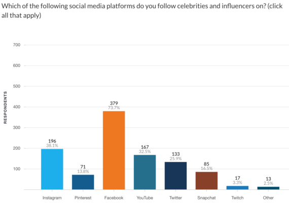 Survey: Most consumers unaware that paid influencer posts are #ads | DeviceDaily.com