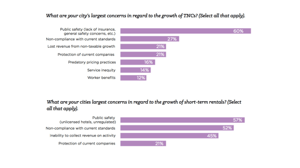 33% Of U.S. Cities Have A “Very Poor” Relationship With Sharing Companies | DeviceDaily.com