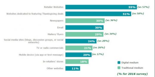 91% of shoppers surveyed by Deloitte plan to shop online this holiday weekend